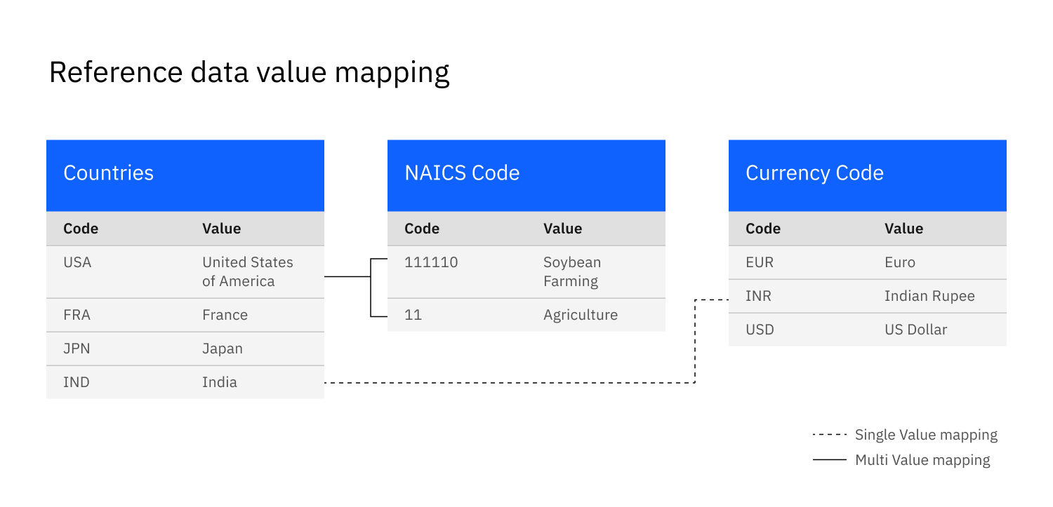 Reference data-mapping table Reference data value mapping