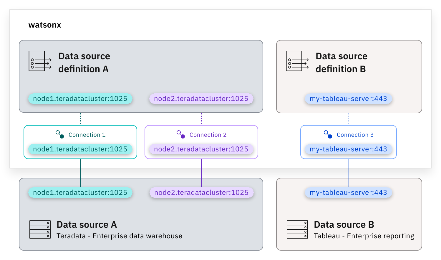 Data Source Definitions diagram