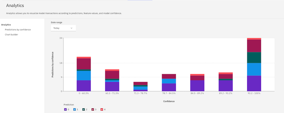 Chart builder displaying metrics for model transactions is displayed