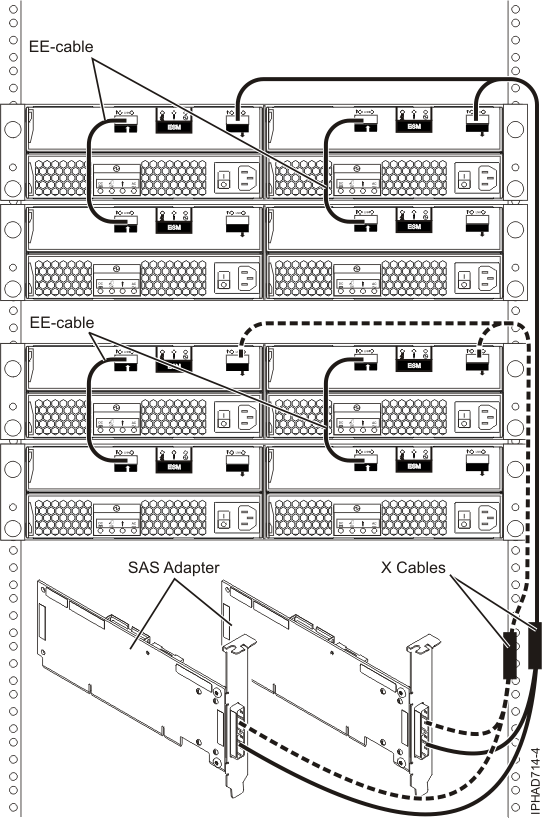 Two SAS adapters to four disk expansion drawers in a multi-initiator HA RAID configuration