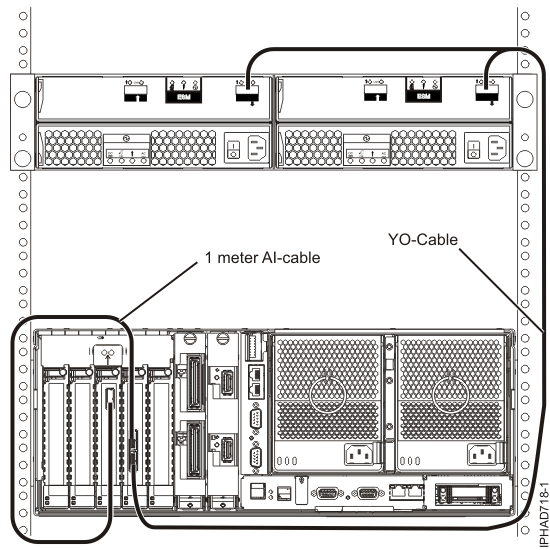 SAS adapter to disk expansion drawer and internal SAS disk slots through an FC3650 or FC3651 cable card