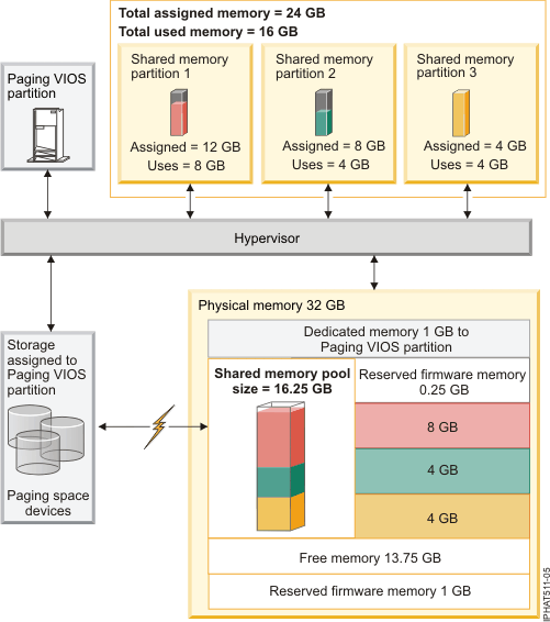 A server with a shared memory configuration that is logically overcommitted