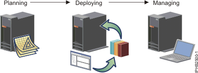 Virtualization task flow