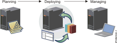 Virtualization task flow with the deploying stage highlighted