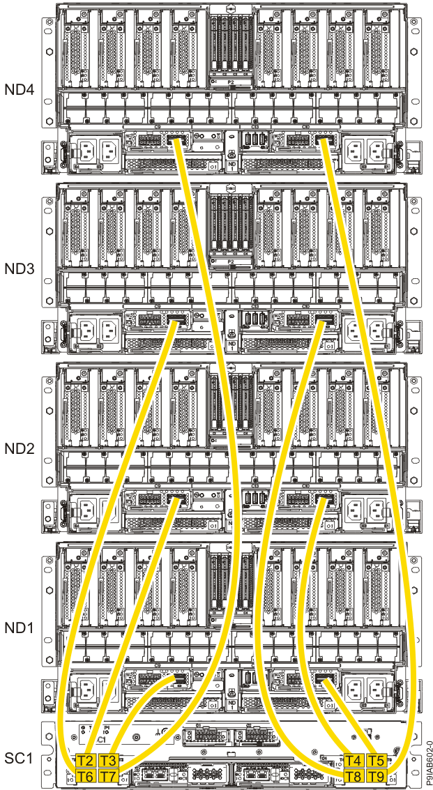 Service processor cabling