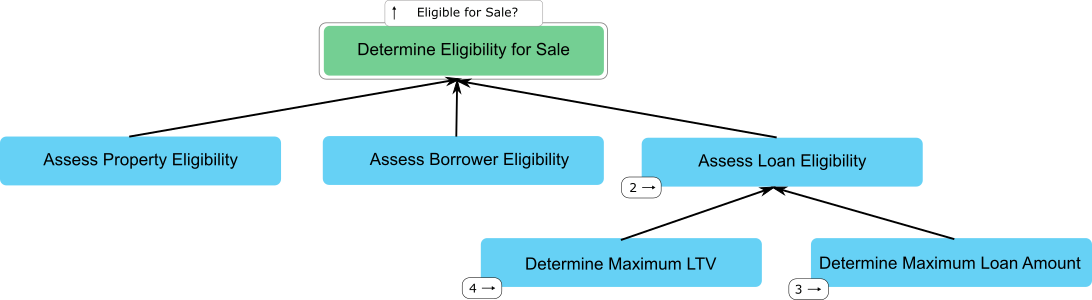 The figure illustrates that a root decision is composed of multiple sub-decisions, which each contains data inputs.
