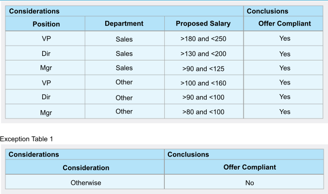 The figure shows that if the proposed salary to a new hire in a certain position of a specific department is not within the proposed salary scope, the proposed salary for the offer does not comply with the corporate salary guidelines.