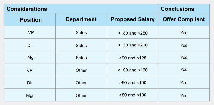The figure illustrates that each decision rule consists of three considerations and a conclusion. The considerations are position, department, and proposed salary. The conclusion is that the proposed salary for the offer is compliant. If the proposed salary to a new hire in a certain position of a specific department is within the proposed salary scope, the proposed salary for the offer complies with the corporate salary guidelines. For example, for the position of VP in the Sales department, the proposed salary is more than $180,000 and less than $250,000. The conclusion is that the proposed salary is compliant in this range.