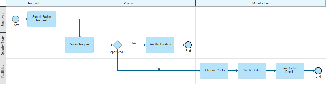 process diagram with gateway