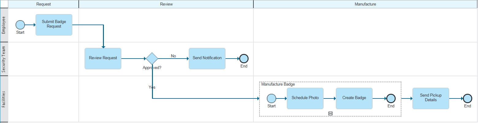 Process diagram with subprocess