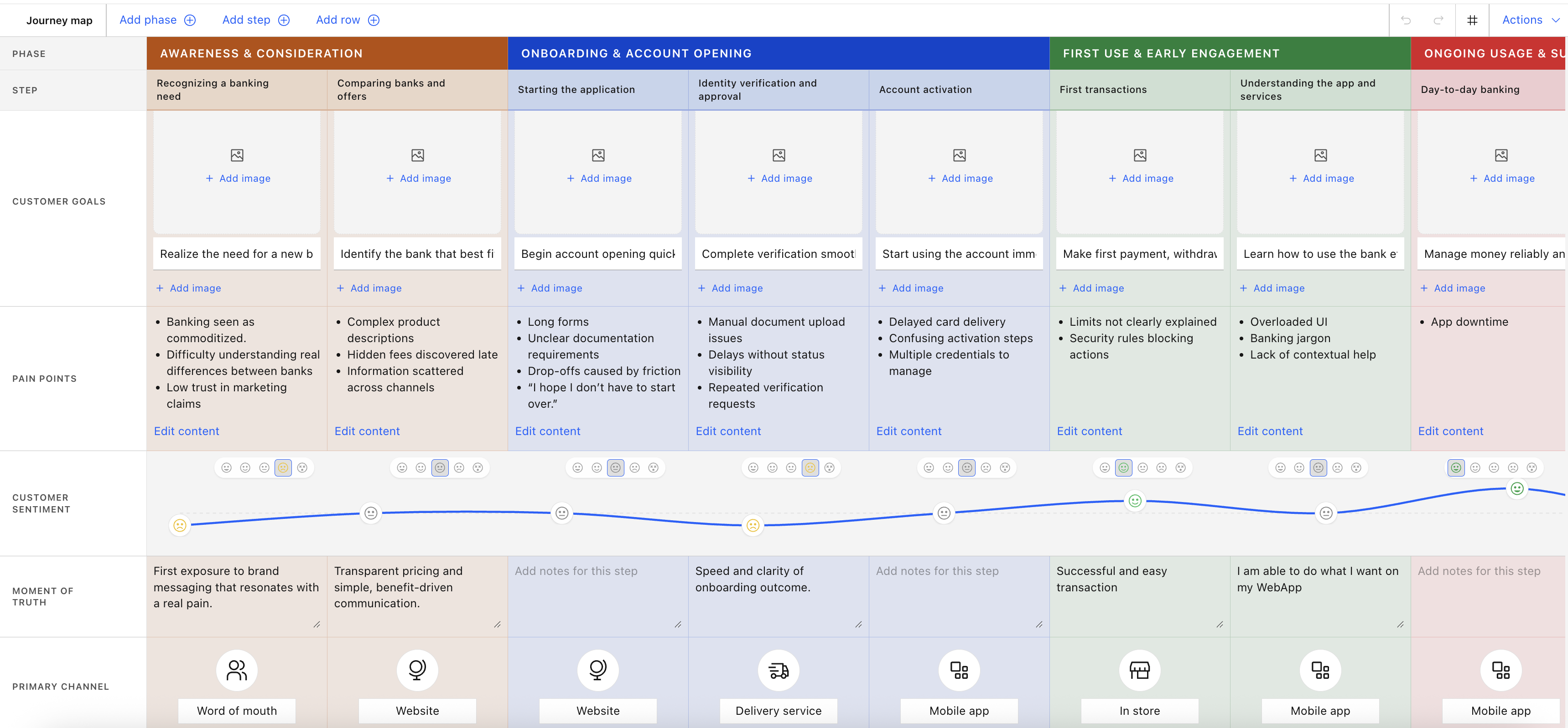 example of a banking customer journey map