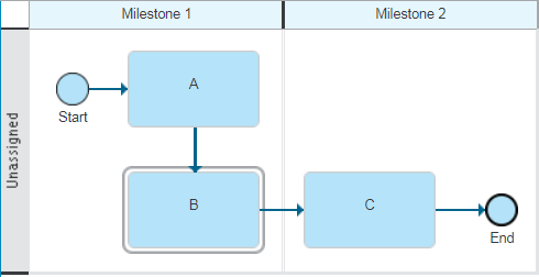 Activity B positioned under Activity A