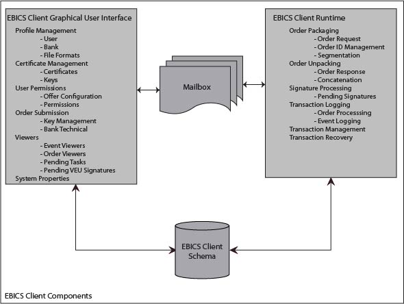 The EBICS Client component diagram displays the components of EBICS Client. They EBICS Client Graphical User Interface (GUI) and EBICS Client Runtime. EBICS Client GUI consists of Profile Management, Certificate Management, User Permissions, Order Submission, and Viewers. EBICS Client Runtime consists of Order Packaging, Order Unpacking, Signature Processing, Transaction Logging, Transaction Management, and Transaction Recovery.