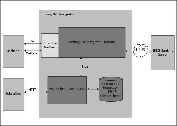 The EBICS Client architecture diagram displays the elements in the EBICS Client architecture. The elements are, Subscriber, EBICS Client application, Sterling B2B Integrator and EBICS Client Schema, Sterling B2B Integrator Platform, Subscriber mailbox, EBICS Banking Server, Back-end that is used by a technical user to upload payloads.