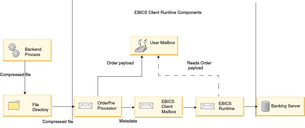 The backend process generates the ordermetadata.xml, packages the payload metadata in a compressed format and places it in a directory so that a technical adapter, such as the file system adapter can pick up the file and send it to EBICS Client for processing the data. The EBICS Client Runtime components include the User Mailbox, OrderPreProcessor, EBICS Client Mailbox, and EBICS Runtime. The OrderPreProcessor extracts the contents of the XML file and transfers the metadata to the EBICS Client Mailbox that in turn sends it to the EBICS Runtime component for processing the metadata. The OrderPreProcessor components sends the payload data to the mailbox of the EBICS Client user. Based on the values specified in the XML, EBICS Client sends the order request to the banking server.
