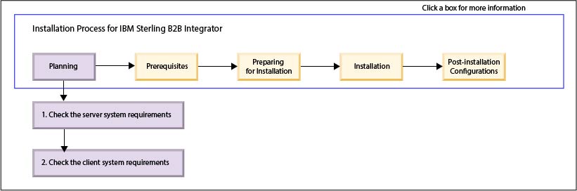 Planning for installation - Sterling Integrator 1 Planning for installation