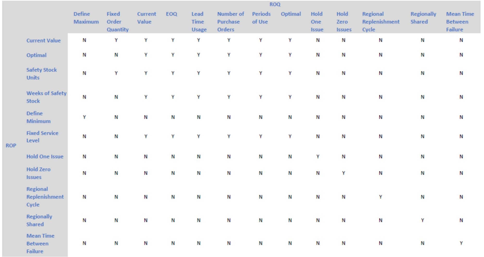 A table showing all valid ROP / ROQ method combinations