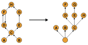 The diagram shows a group of objects, A through H, arranged in an object graph structure on the left. On the right, the diagram shows the same group of objects as a dominator tree.