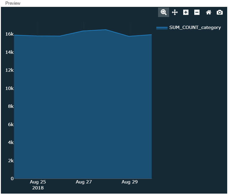 Global view with daily aggregation