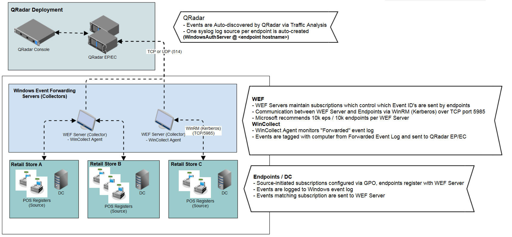 WEF POS deployment using a remote WEF server