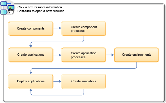 A diagram that shows the basic workflow of using IBM UrbanCode Deploy