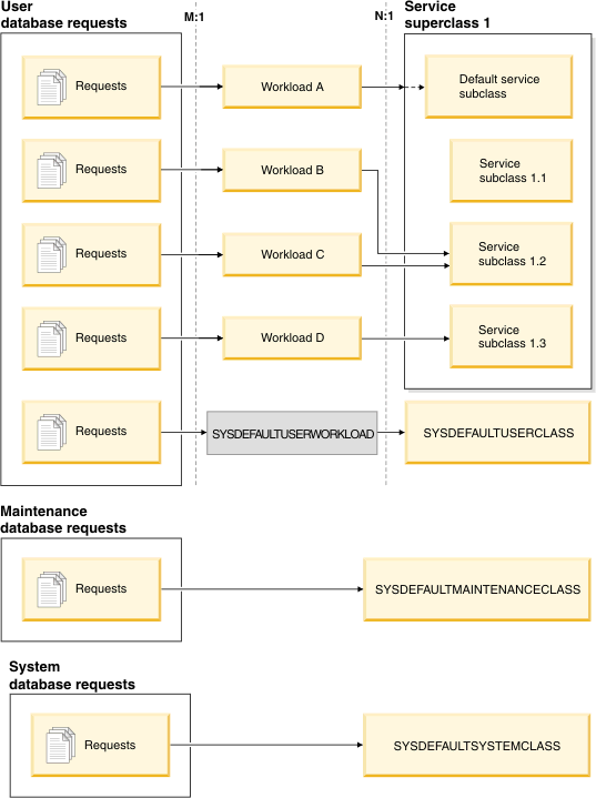 Database requests being mapped to a service superclass