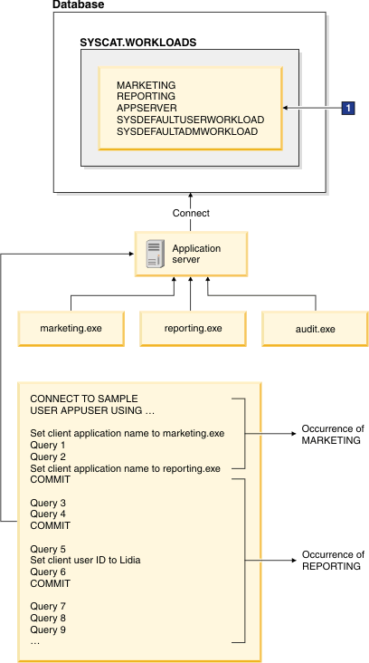 Example of workload assignment in a three-tier environment
