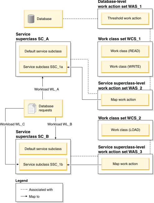Workloads and work action sets