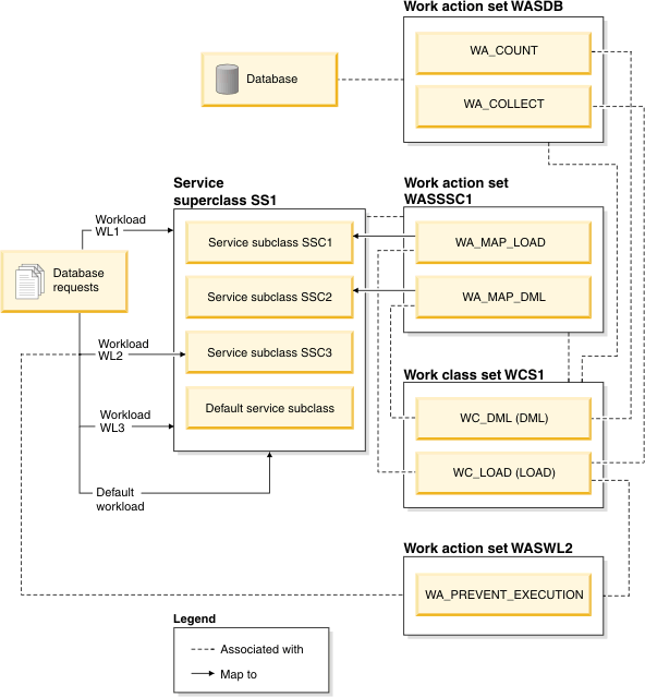 Overview of work action sets and work class sets