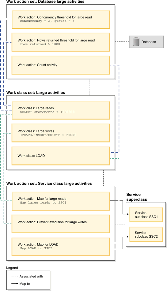 Example of work actions, work actions sets, work classes, and work class set