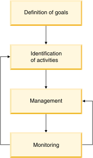 Phases of workload management