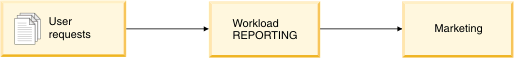 The REPORTING workload