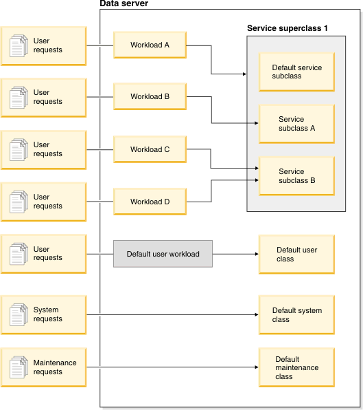 A custom Db2 workload management configuration using workloads and service classes