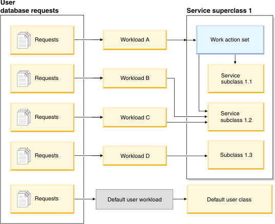 Work action set mapping for a service superclass