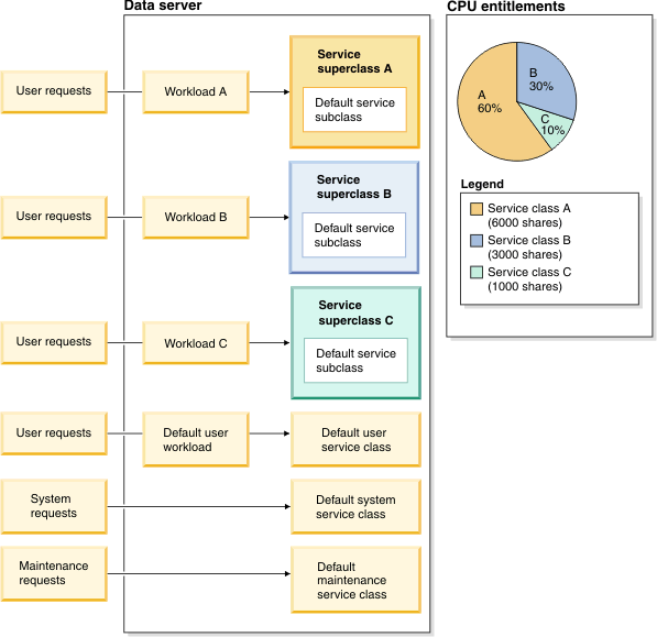Data server configuration