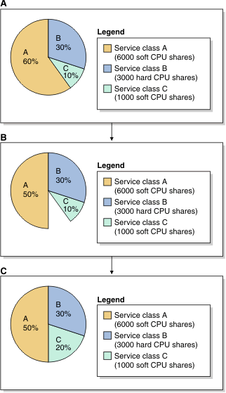 Hard and soft CPU shares pie charts: Scenario 1