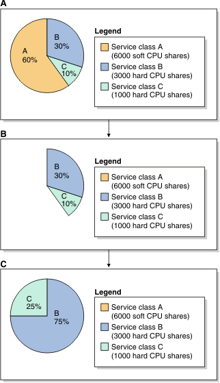 Hard and soft CPU shares pie charts: Scenario 3