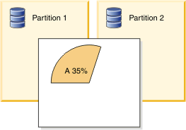 Multimember database environments: CPU limit pie chart across two database members