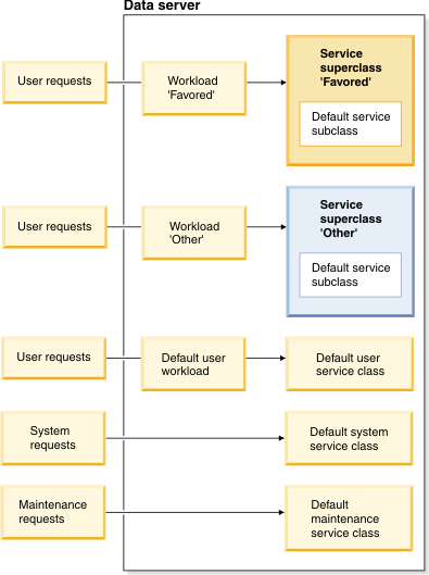 Data server configuration