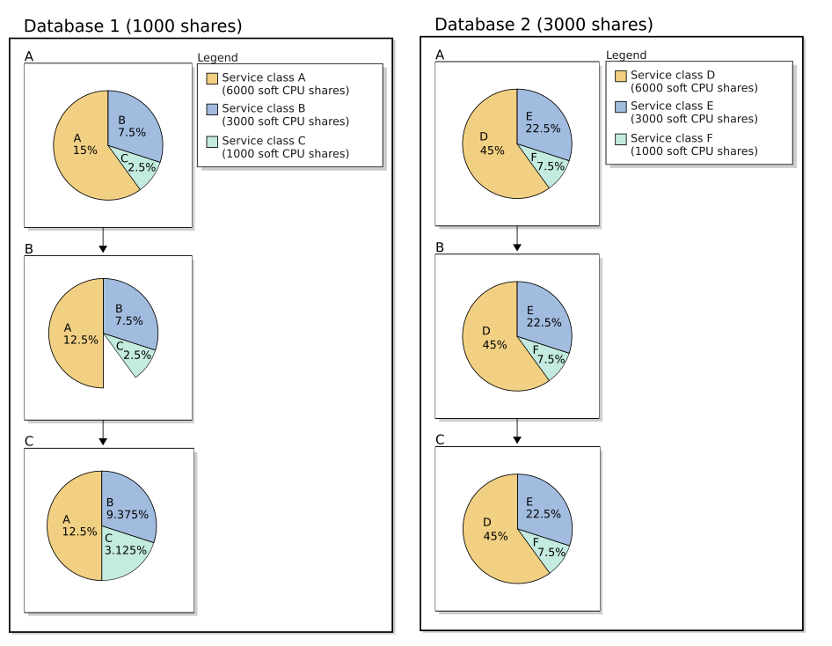 Soft CPU shares pie charts: Scenario 4