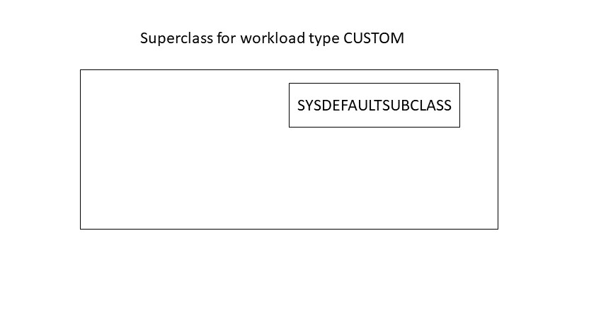All queries are routed to SYSDEFAULTSUBCLASS.