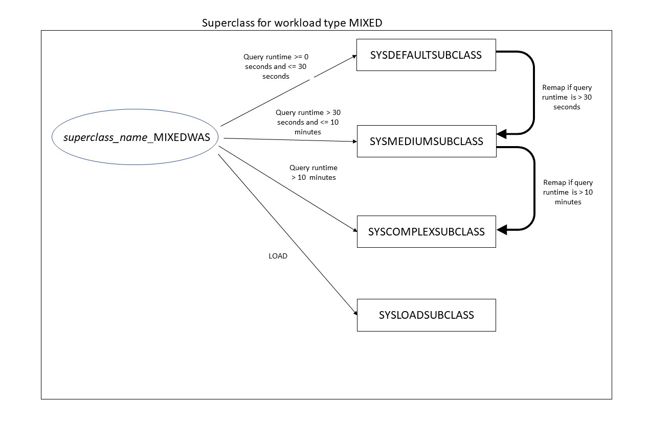 Queries for load jobs are routed to SYSLOADSUBCLASS. Queries with estimated run times from 0 to 30 seconds are routed to SYSDEFAULTSUBCLASS. Queries with estimated run times from 30 seconds to 10 minutes are routed to SYSMEDIUMSUBCLASS. Queries with estimated run times greater than 10 minutes are routed to SYSCOMPLEXSUBCLASS. If a query's actual runtime exceeds the maximum run time for the group into which it was placed initially, it is remapped to the next group.