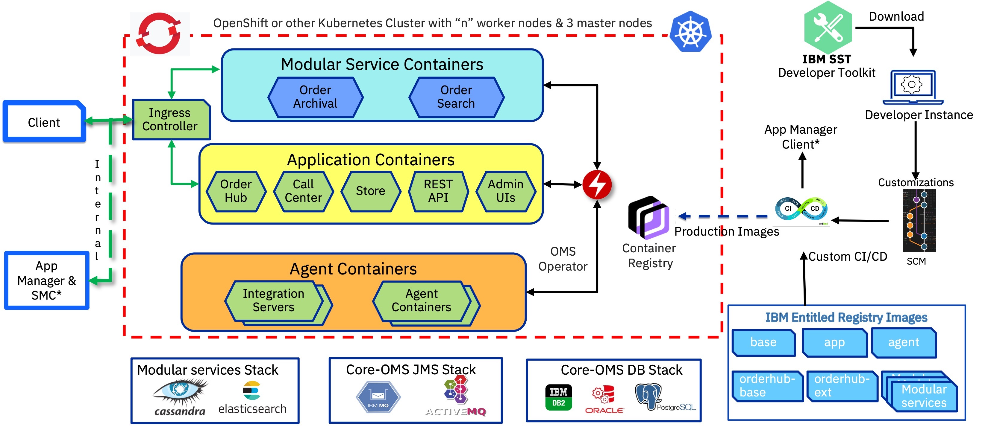 Installing IBM Sterling Order Management System Software using
