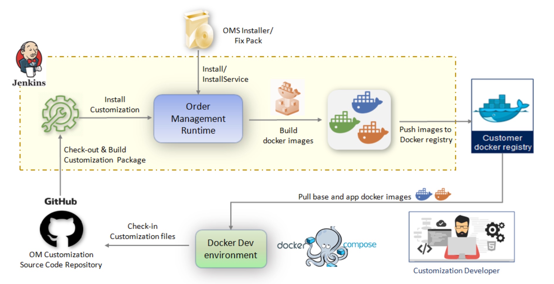 Building IBM Sterling Order Management Software Docker images