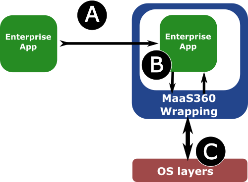 App wrapping process