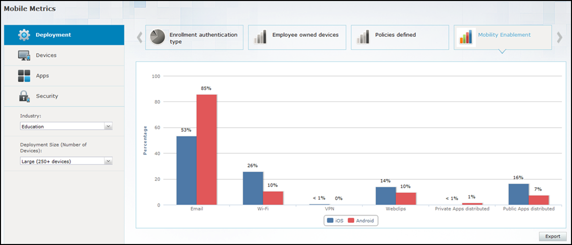 Management profile metrics report