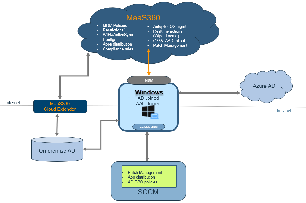 SCCM and MDM co-existence