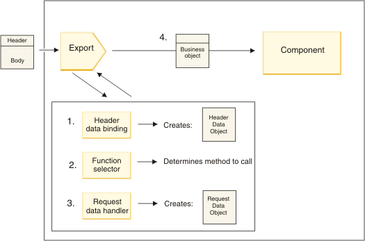 Illustration of the flow as a request, intended for a component, is received by an export.
