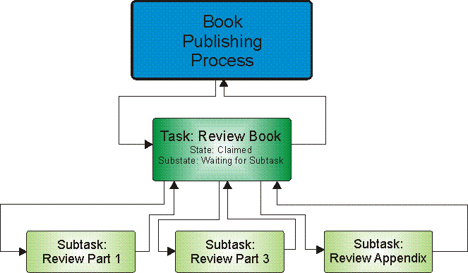 The book publishing process has a human task activity, Review Book. This task has 3 subtasks for the reviews of part 1, part 2, and the appendix.