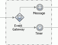 Event gateway that includes a message event and a timer intermediate event